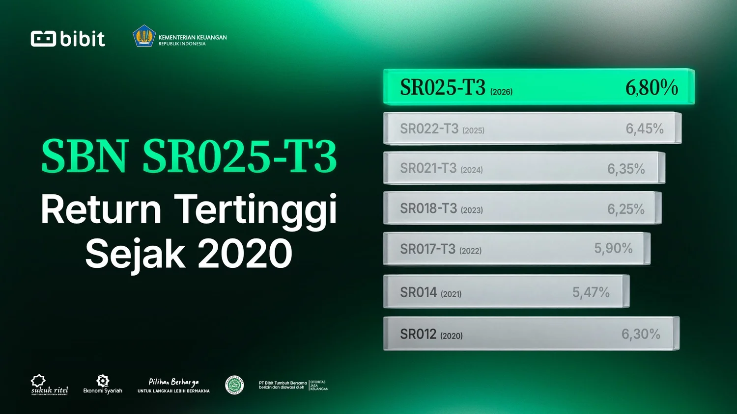 SR025 Jadi SBN Sukuk Ritel dengan Imbal Hasil Tertinggi Sejak 2020